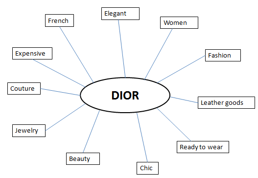 What is Diors business model  Dior business model canvas explained   Vizologi